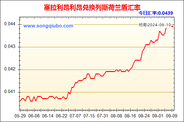 塞拉利昂利昂兑人民币汇率走势图