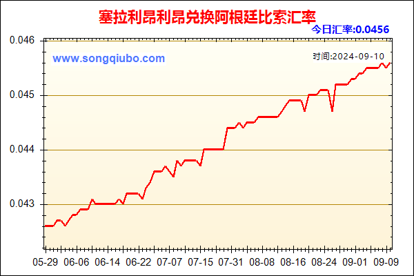 塞拉利昂利昂兑人民币汇率走势图