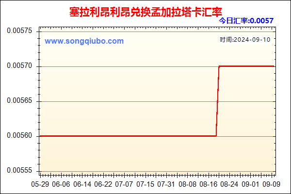 塞拉利昂利昂兑人民币汇率走势图