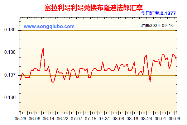 塞拉利昂利昂兑人民币汇率走势图