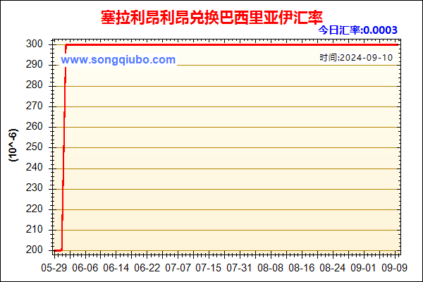 塞拉利昂利昂兑人民币汇率走势图