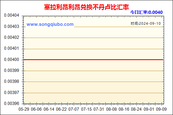 塞拉利昂利昂兑人民币汇率走势图