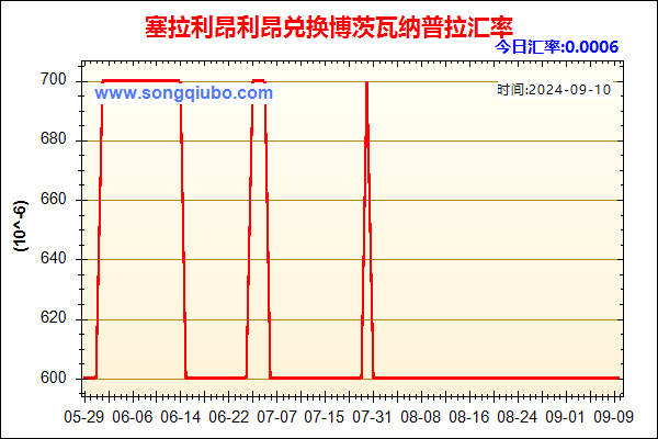 塞拉利昂利昂兑人民币汇率走势图