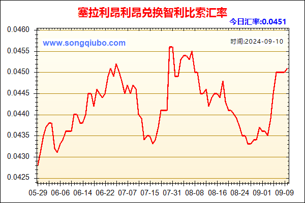 塞拉利昂利昂兑人民币汇率走势图