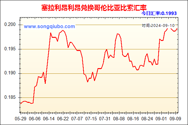 塞拉利昂利昂兑人民币汇率走势图