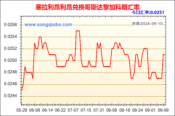 塞拉利昂利昂兑人民币汇率走势图