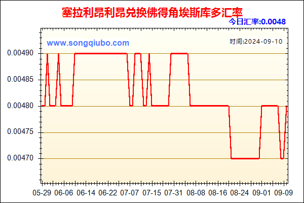 塞拉利昂利昂兑人民币汇率走势图