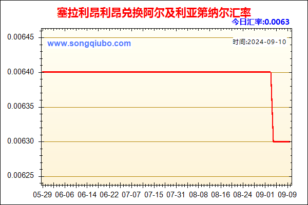 塞拉利昂利昂兑人民币汇率走势图