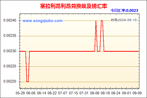 塞拉利昂利昂兑人民币汇率走势图