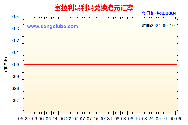 塞拉利昂利昂兑人民币汇率走势图