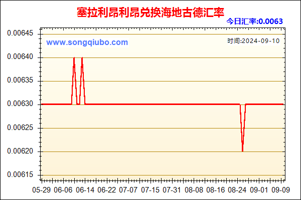 塞拉利昂利昂兑人民币汇率走势图