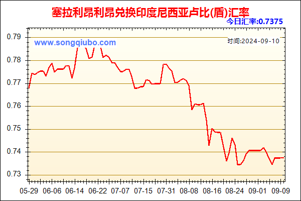 塞拉利昂利昂兑人民币汇率走势图