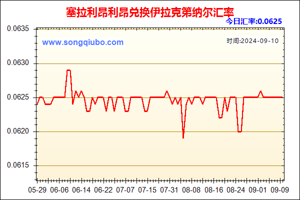 塞拉利昂利昂兑人民币汇率走势图