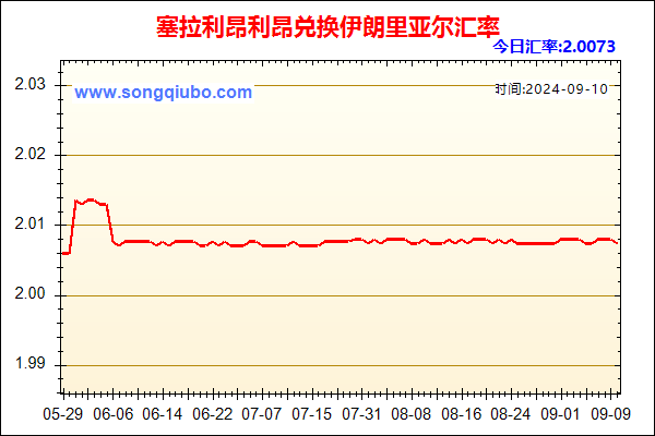 塞拉利昂利昂兑人民币汇率走势图