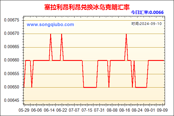 塞拉利昂利昂兑人民币汇率走势图