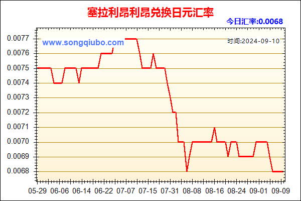 塞拉利昂利昂兑人民币汇率走势图