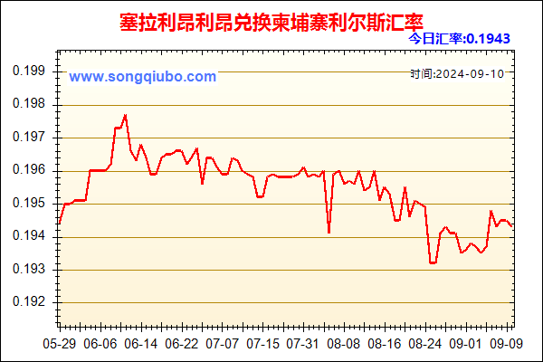 塞拉利昂利昂兑人民币汇率走势图