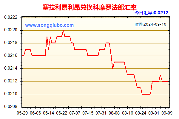 塞拉利昂利昂兑人民币汇率走势图