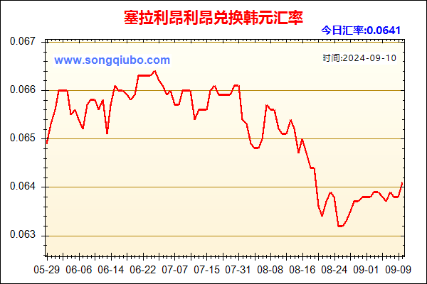 塞拉利昂利昂兑人民币汇率走势图