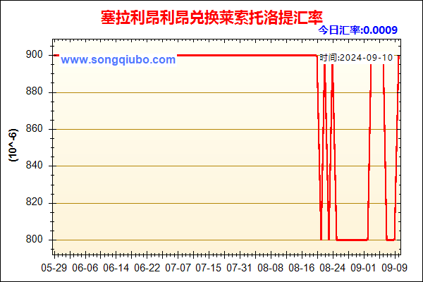 塞拉利昂利昂兑人民币汇率走势图