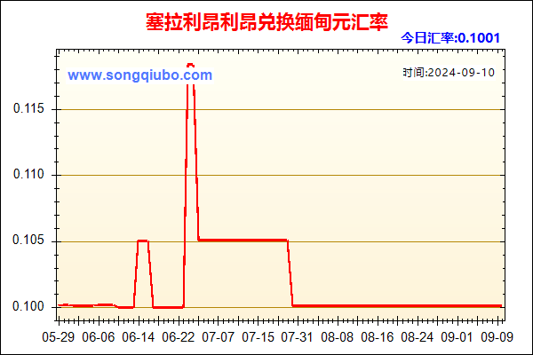 塞拉利昂利昂兑人民币汇率走势图