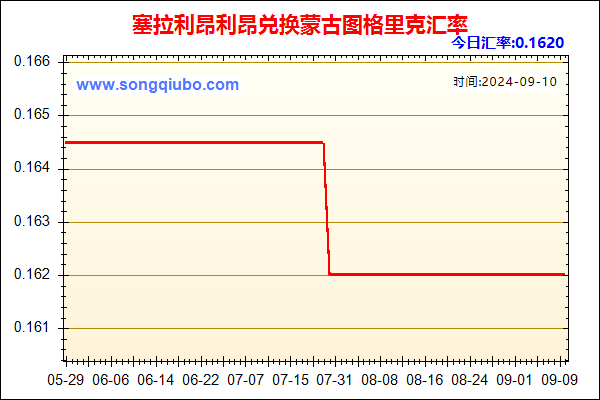 塞拉利昂利昂兑人民币汇率走势图