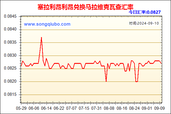 塞拉利昂利昂兑人民币汇率走势图