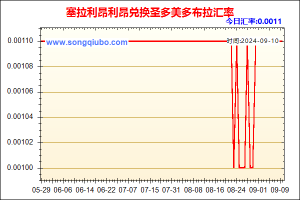 塞拉利昂利昂兑人民币汇率走势图