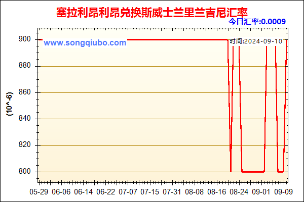 塞拉利昂利昂兑人民币汇率走势图