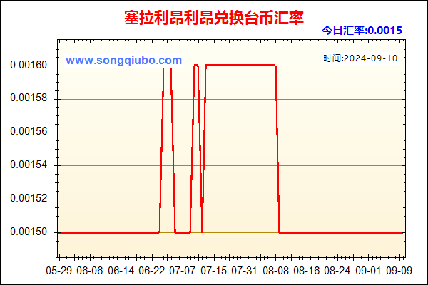 塞拉利昂利昂兑人民币汇率走势图