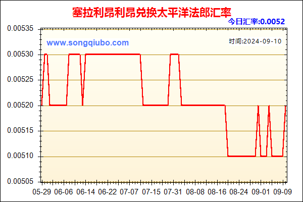 塞拉利昂利昂兑人民币汇率走势图