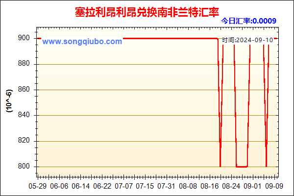 塞拉利昂利昂兑人民币汇率走势图