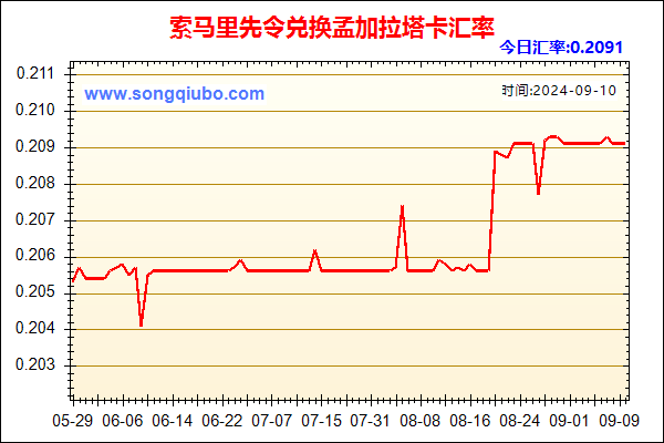 索马里先令兑人民币汇率走势图