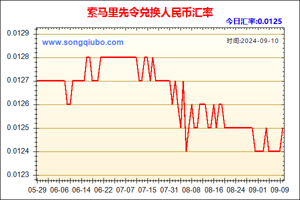 索马里先令兑人民币汇率走势图