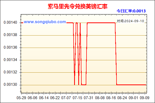 索马里先令兑人民币汇率走势图