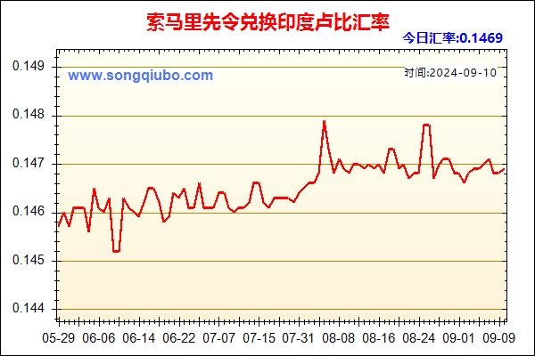 索马里先令兑人民币汇率走势图