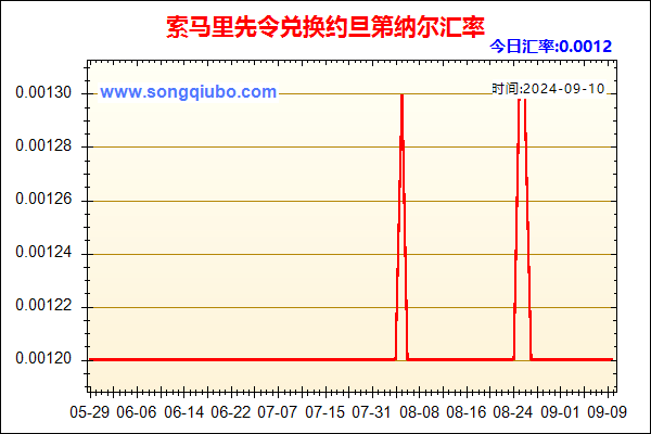 索马里先令兑人民币汇率走势图