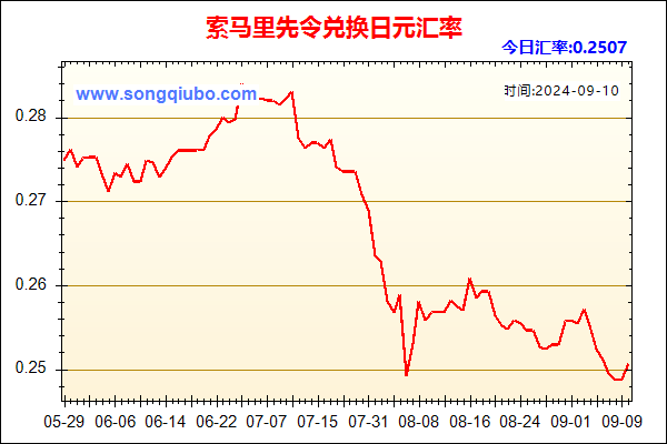 索马里先令兑人民币汇率走势图