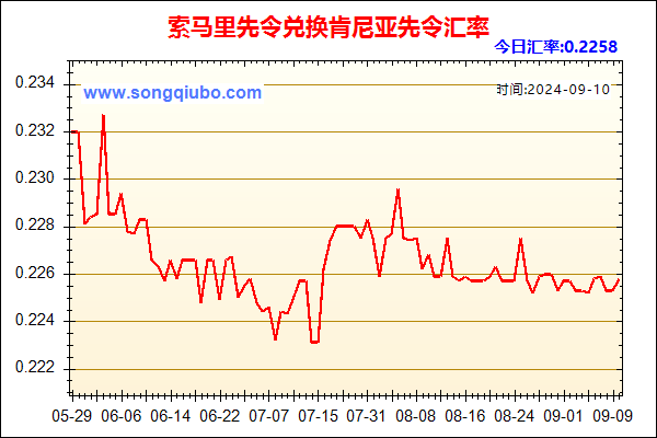 索马里先令兑人民币汇率走势图