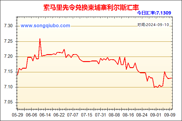 索马里先令兑人民币汇率走势图