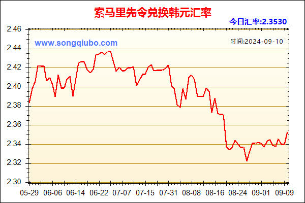 索马里先令兑人民币汇率走势图