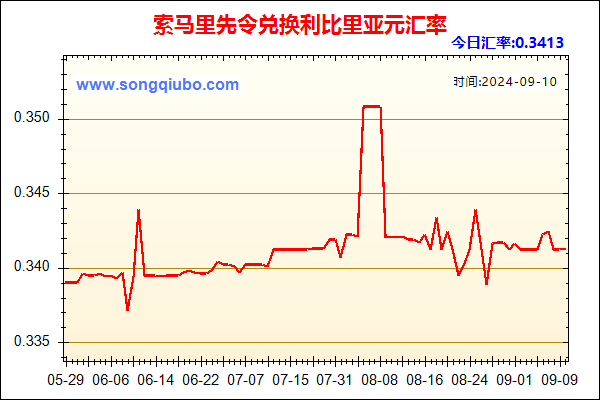 索马里先令兑人民币汇率走势图