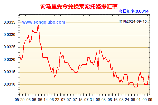 索马里先令兑人民币汇率走势图