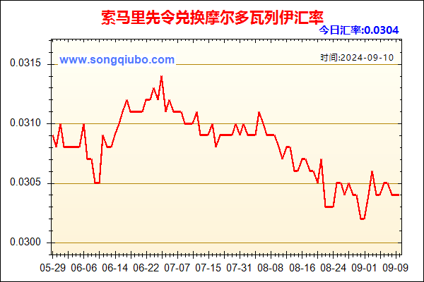 索马里先令兑人民币汇率走势图