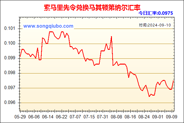 索马里先令兑人民币汇率走势图