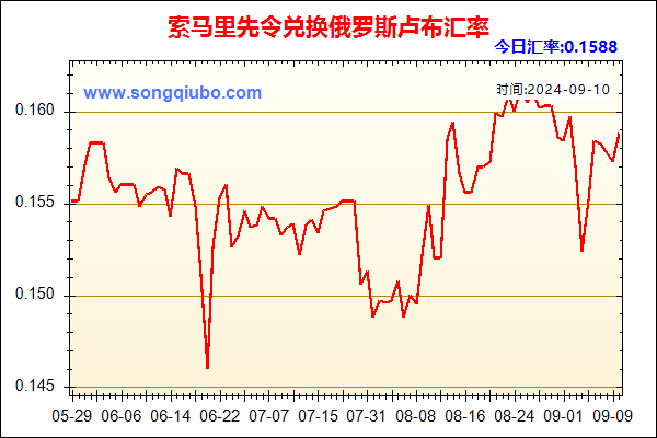 索马里先令兑人民币汇率走势图