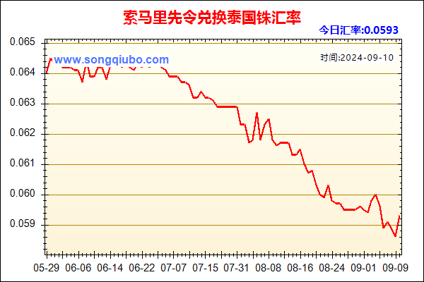 索马里先令兑人民币汇率走势图