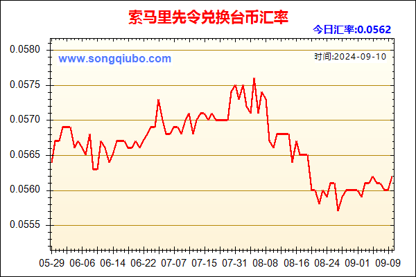 索马里先令兑人民币汇率走势图