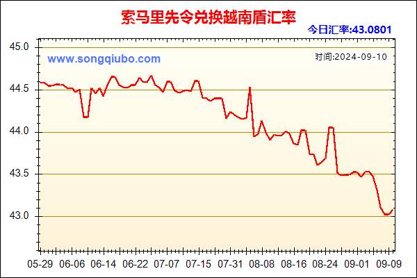 索马里先令兑人民币汇率走势图