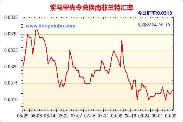 索马里先令兑人民币汇率走势图